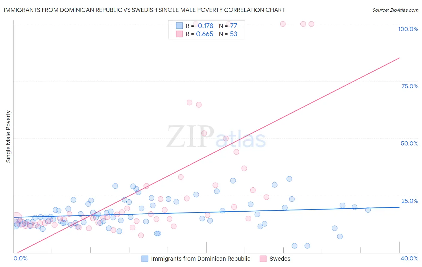 Immigrants from Dominican Republic vs Swedish Single Male Poverty