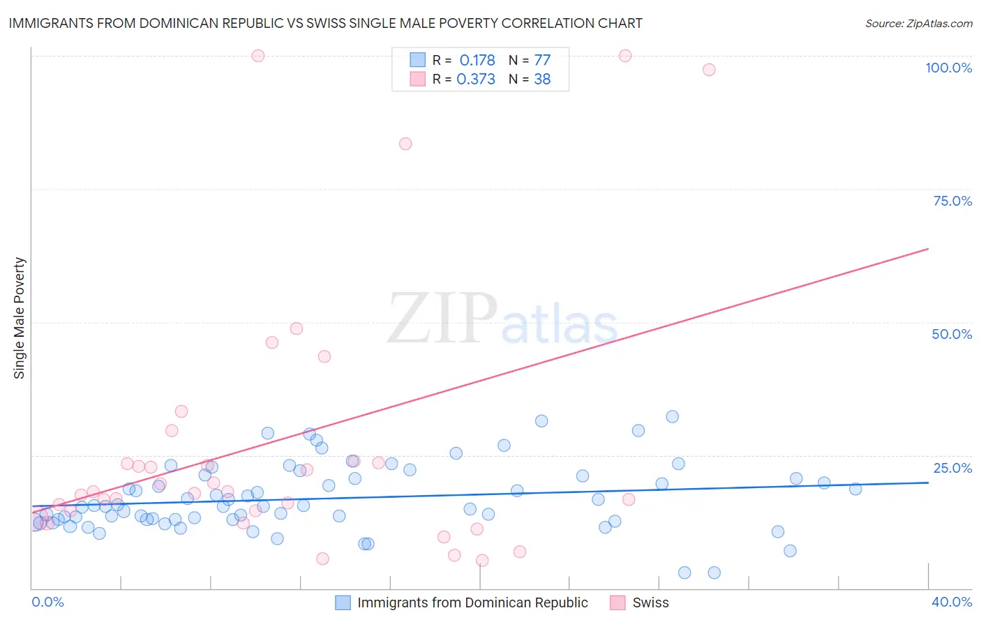 Immigrants from Dominican Republic vs Swiss Single Male Poverty