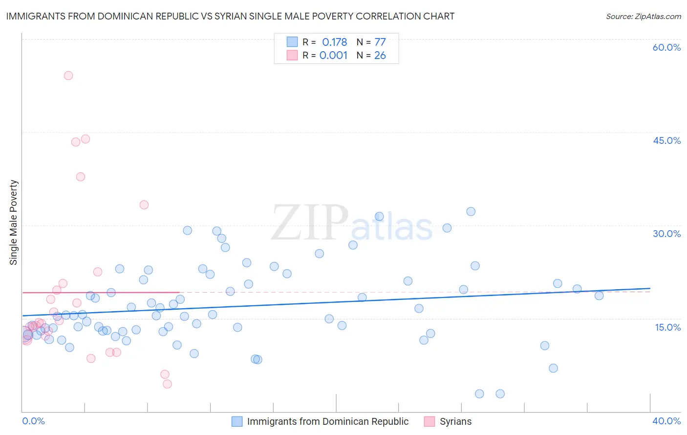 Immigrants from Dominican Republic vs Syrian Single Male Poverty