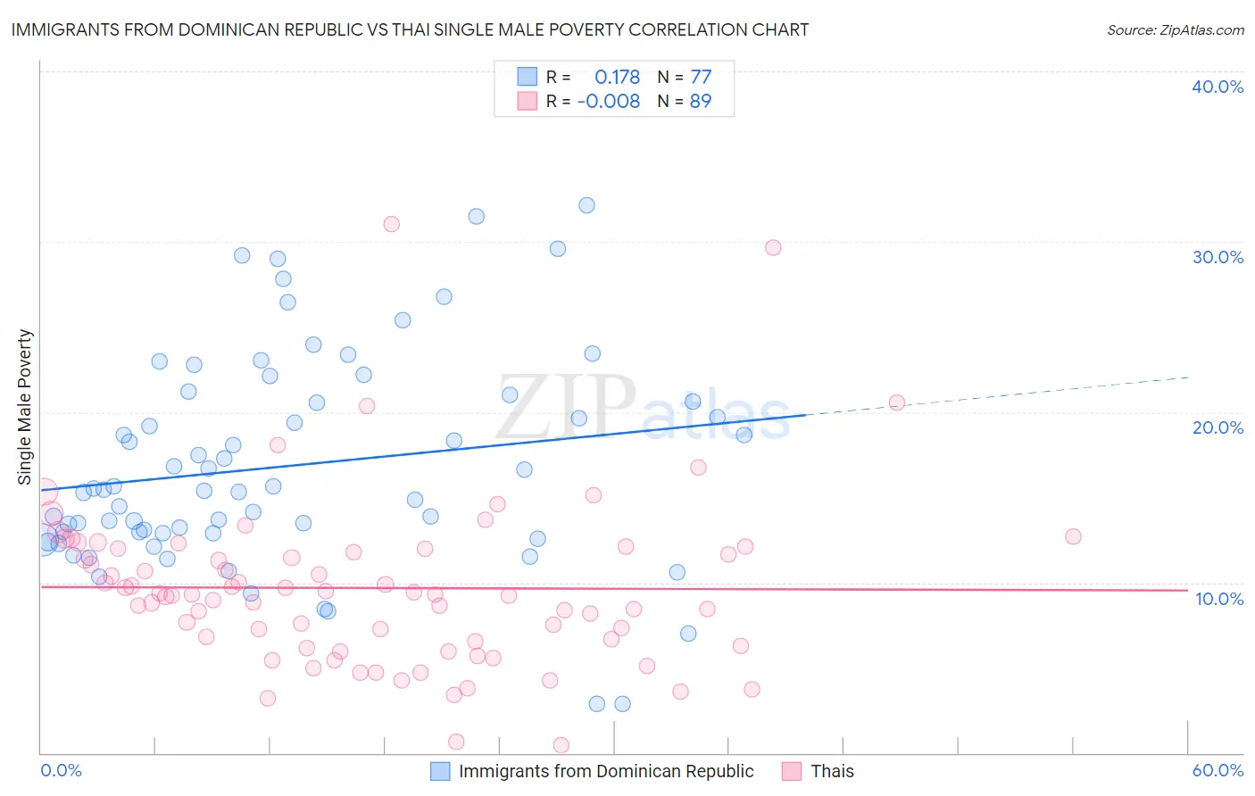 Immigrants from Dominican Republic vs Thai Single Male Poverty