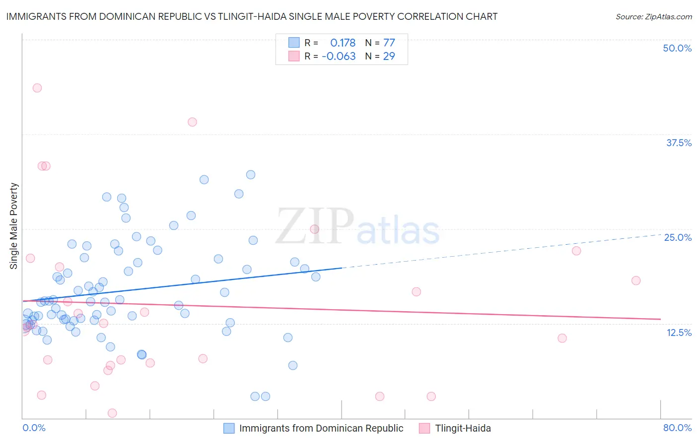 Immigrants from Dominican Republic vs Tlingit-Haida Single Male Poverty