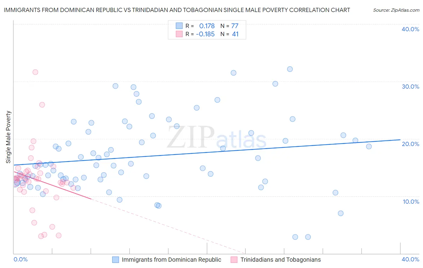 Immigrants from Dominican Republic vs Trinidadian and Tobagonian Single Male Poverty