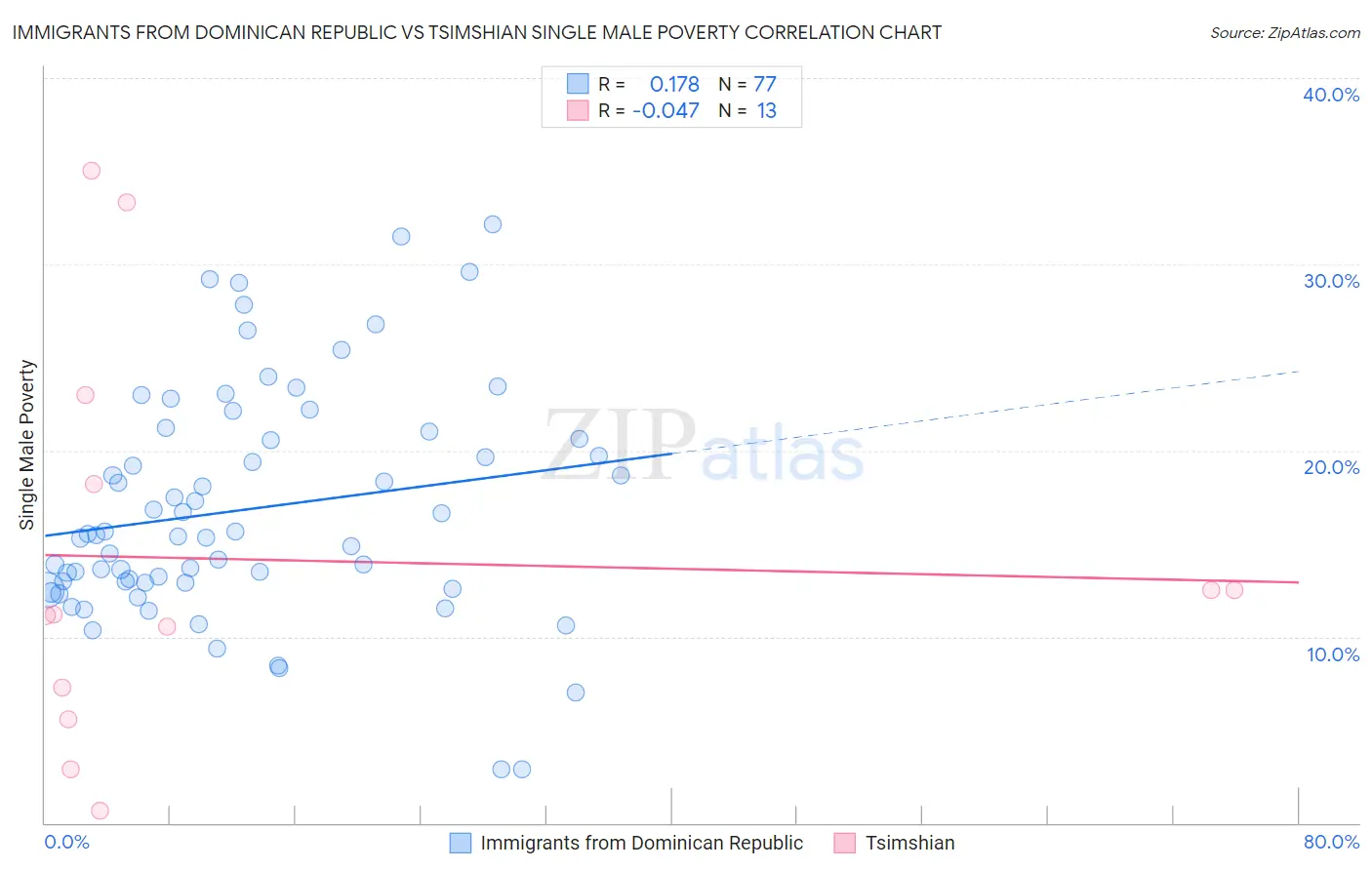 Immigrants from Dominican Republic vs Tsimshian Single Male Poverty