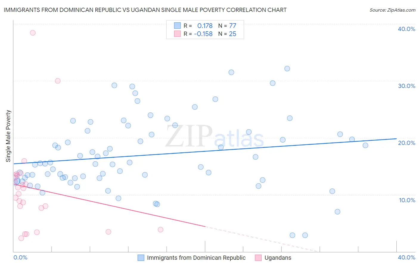 Immigrants from Dominican Republic vs Ugandan Single Male Poverty