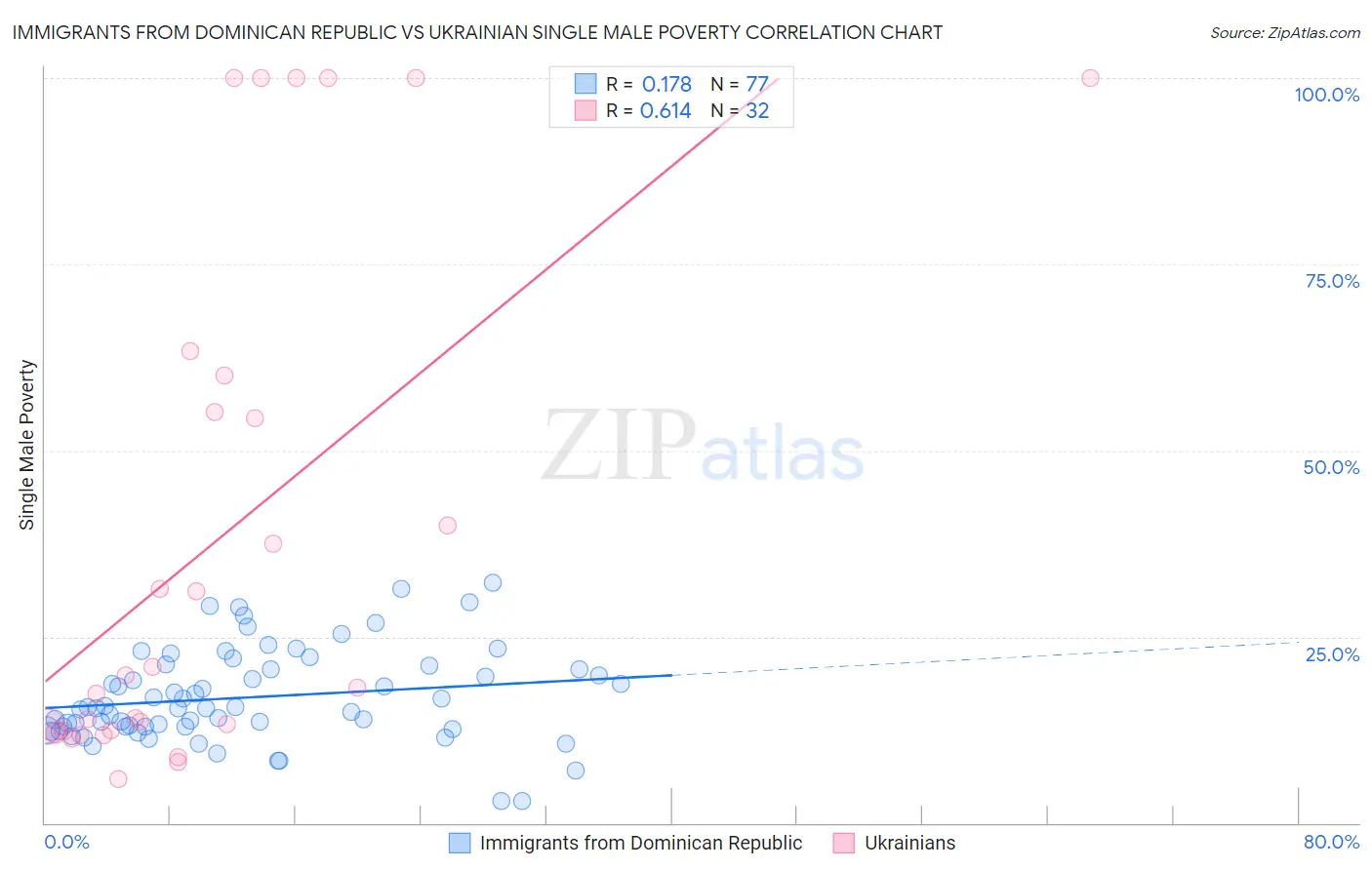 Immigrants from Dominican Republic vs Ukrainian Single Male Poverty