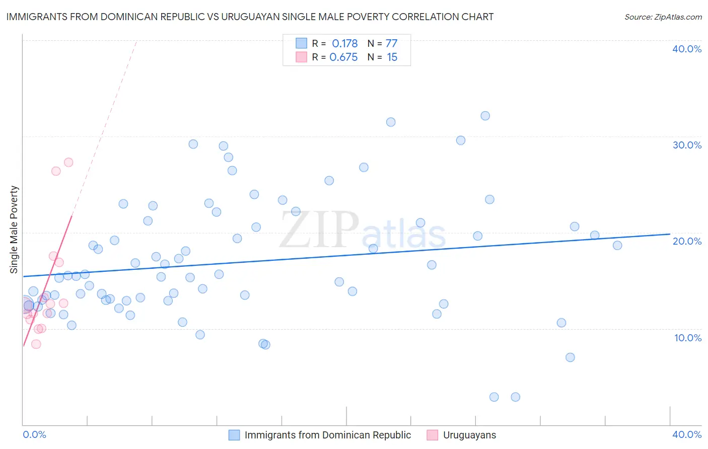 Immigrants from Dominican Republic vs Uruguayan Single Male Poverty