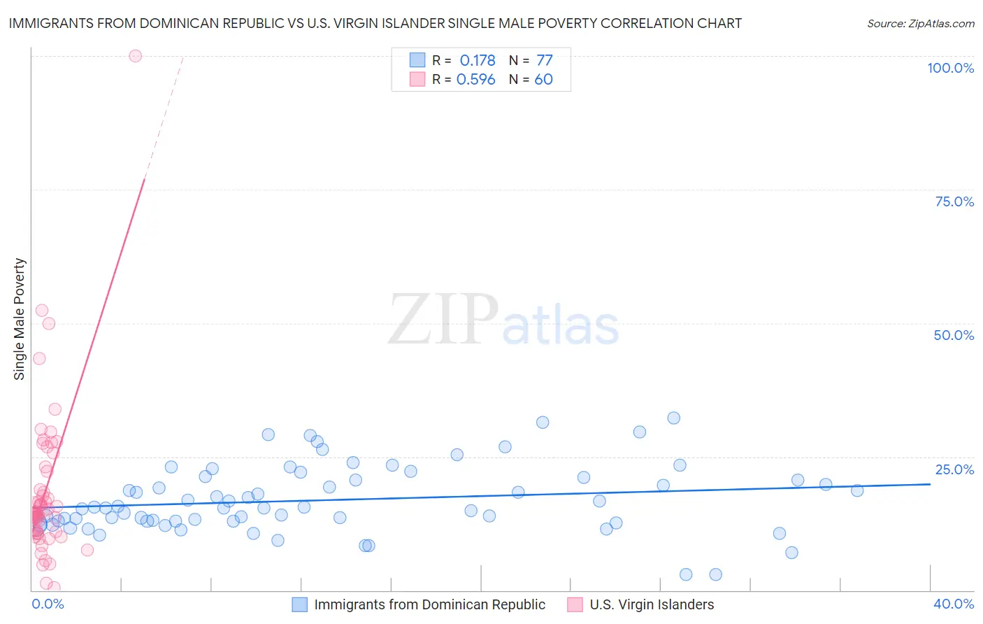 Immigrants from Dominican Republic vs U.S. Virgin Islander Single Male Poverty