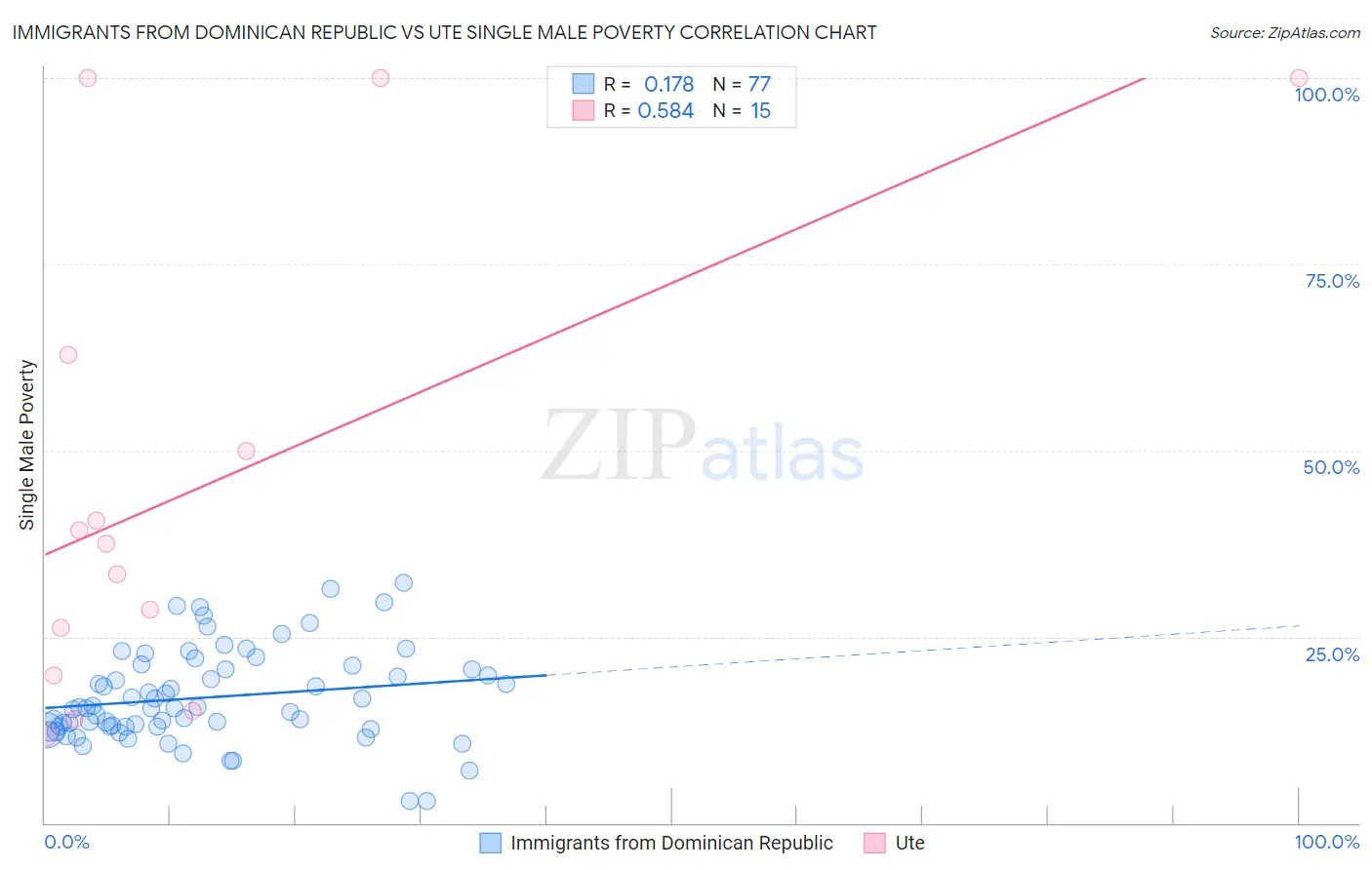 Immigrants from Dominican Republic vs Ute Single Male Poverty