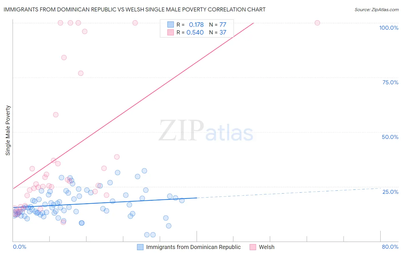 Immigrants from Dominican Republic vs Welsh Single Male Poverty
