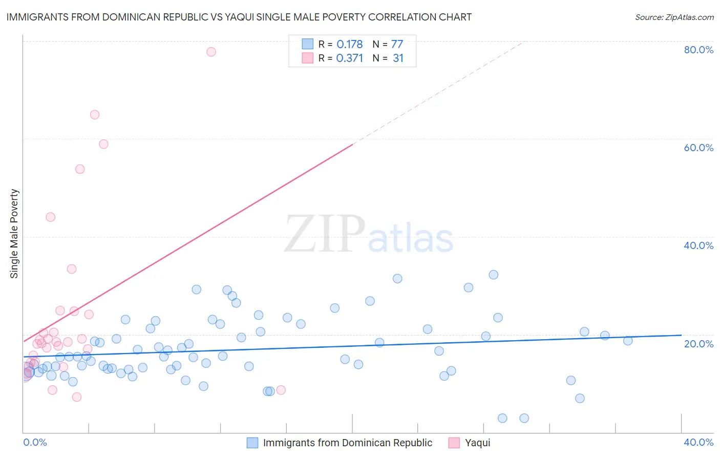 Immigrants from Dominican Republic vs Yaqui Single Male Poverty