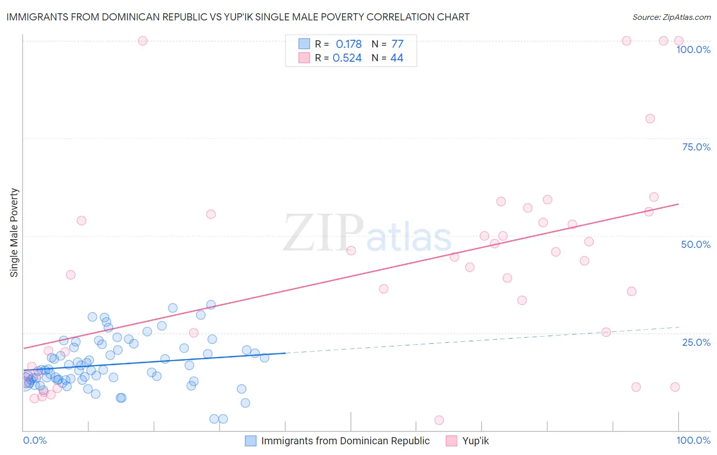 Immigrants from Dominican Republic vs Yup'ik Single Male Poverty