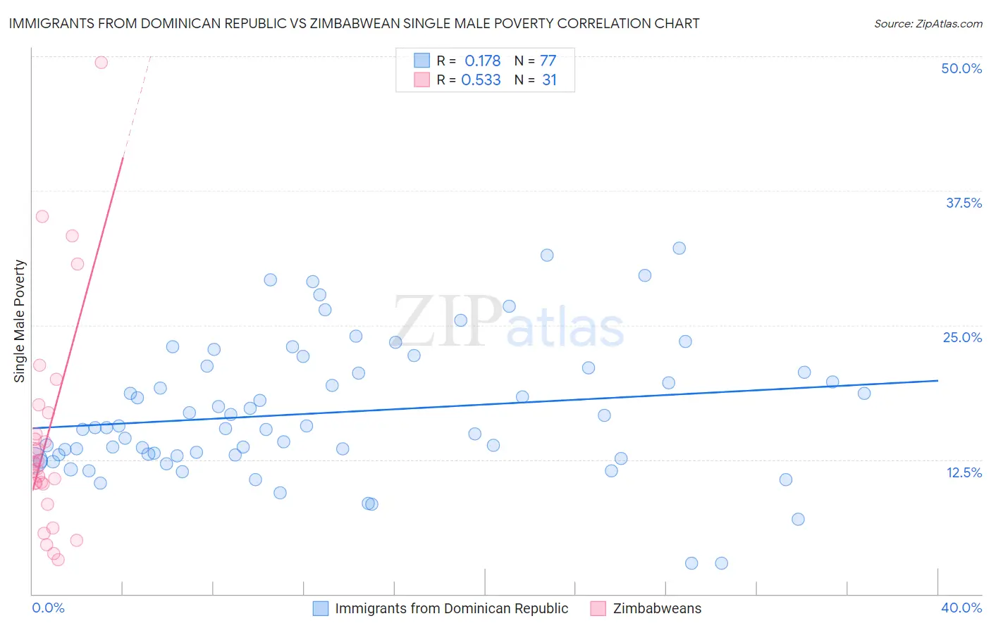 Immigrants from Dominican Republic vs Zimbabwean Single Male Poverty