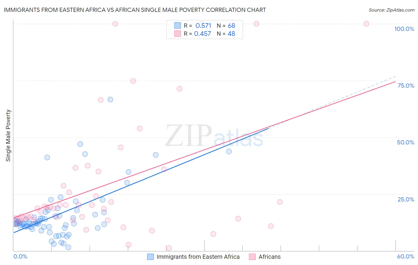 Immigrants from Eastern Africa vs African Single Male Poverty