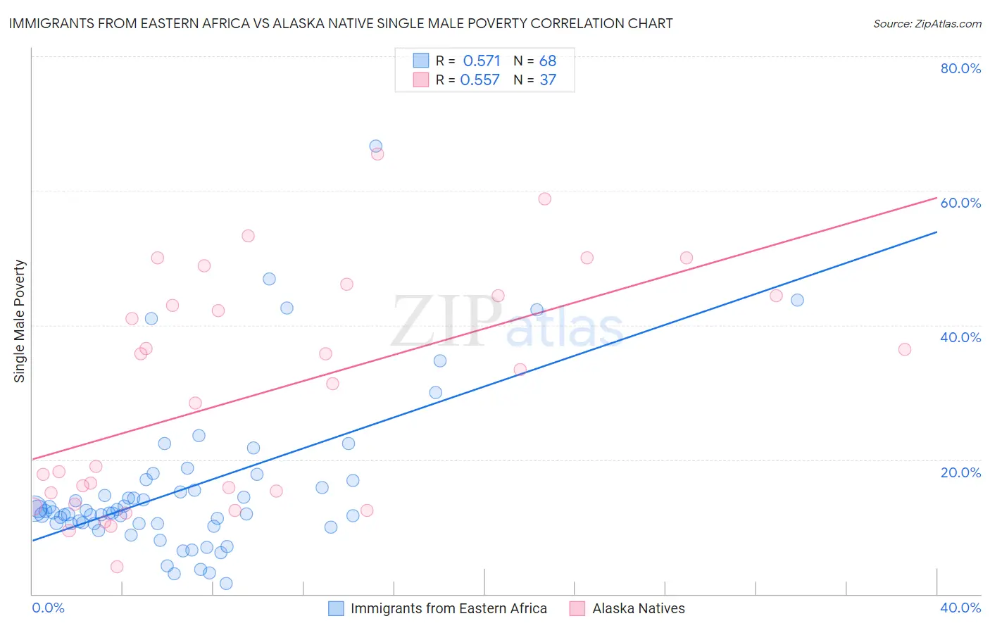 Immigrants from Eastern Africa vs Alaska Native Single Male Poverty
