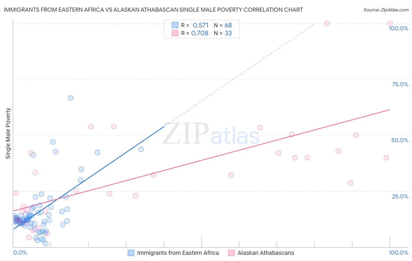 Immigrants from Eastern Africa vs Alaskan Athabascan Single Male Poverty
