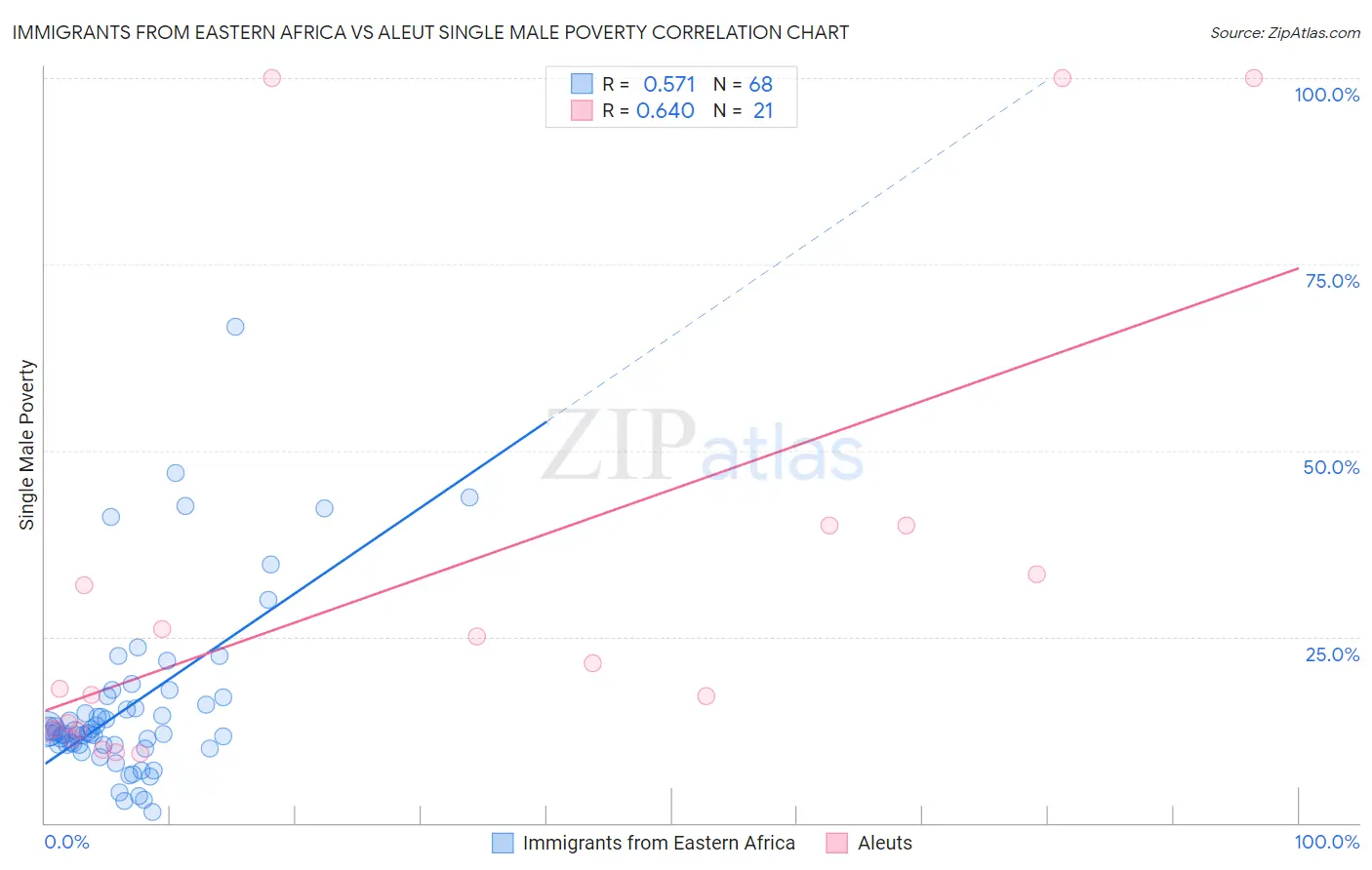 Immigrants from Eastern Africa vs Aleut Single Male Poverty