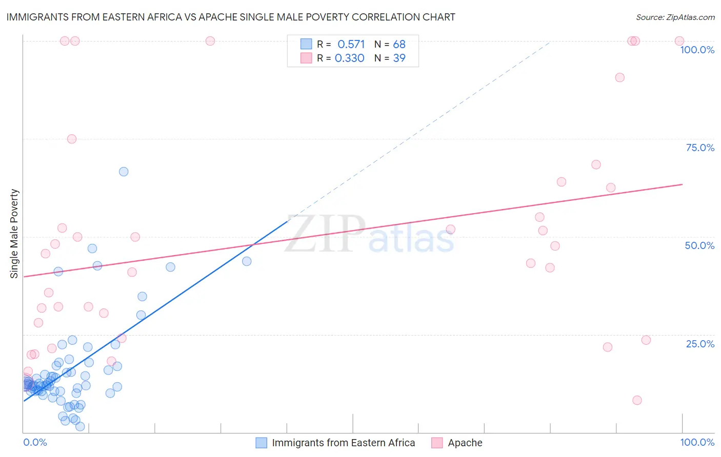 Immigrants from Eastern Africa vs Apache Single Male Poverty