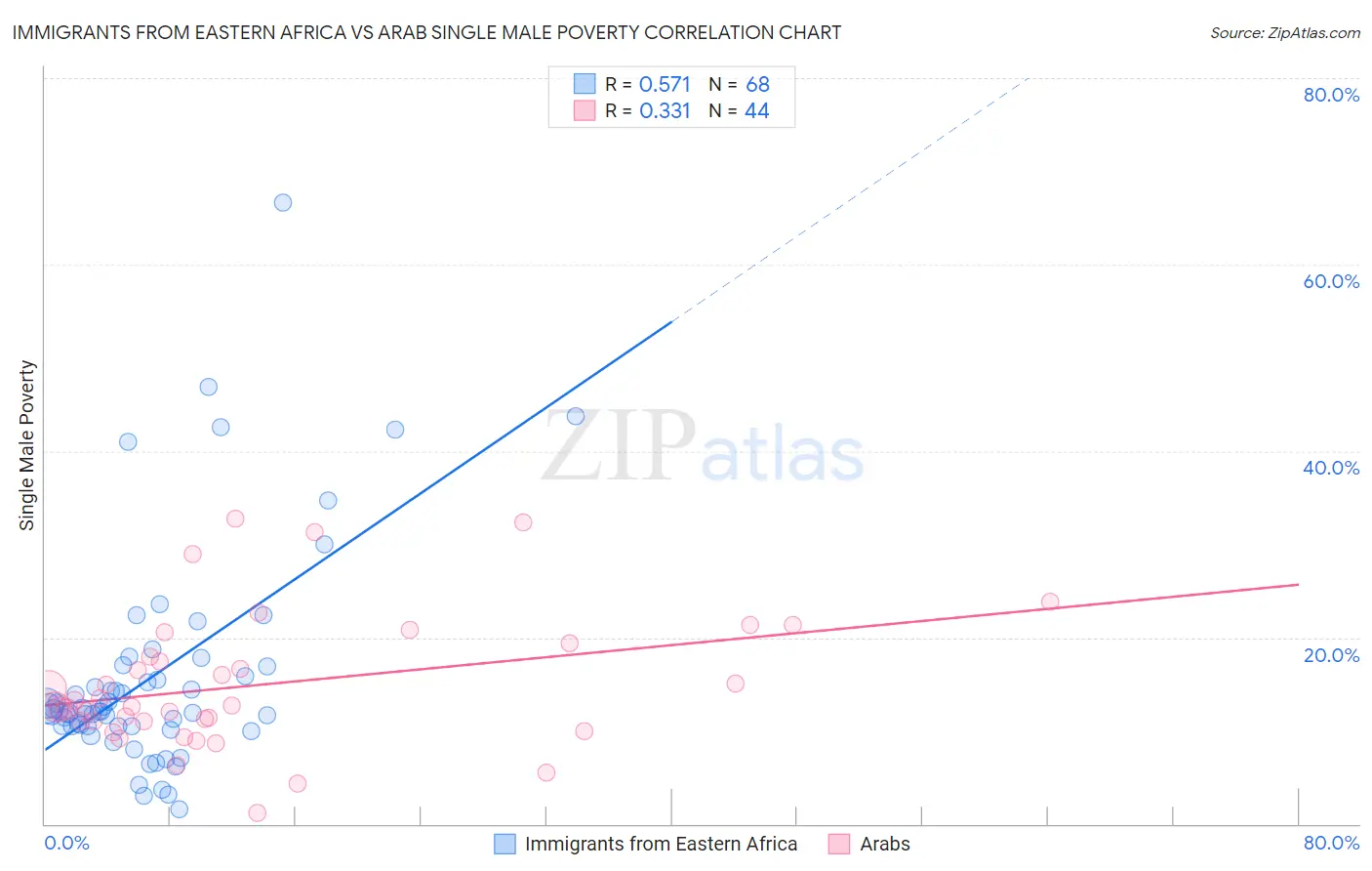 Immigrants from Eastern Africa vs Arab Single Male Poverty