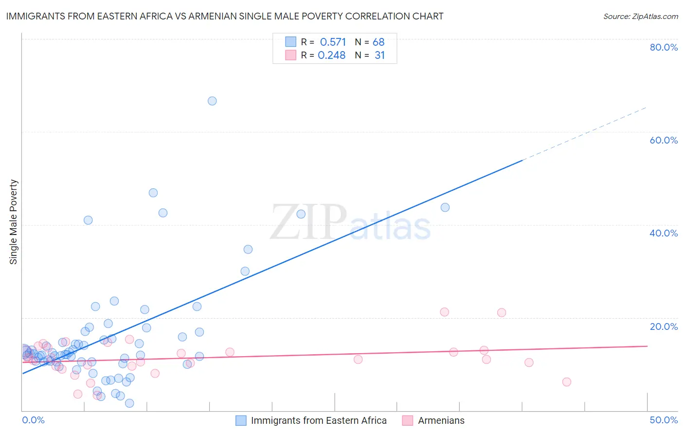 Immigrants from Eastern Africa vs Armenian Single Male Poverty