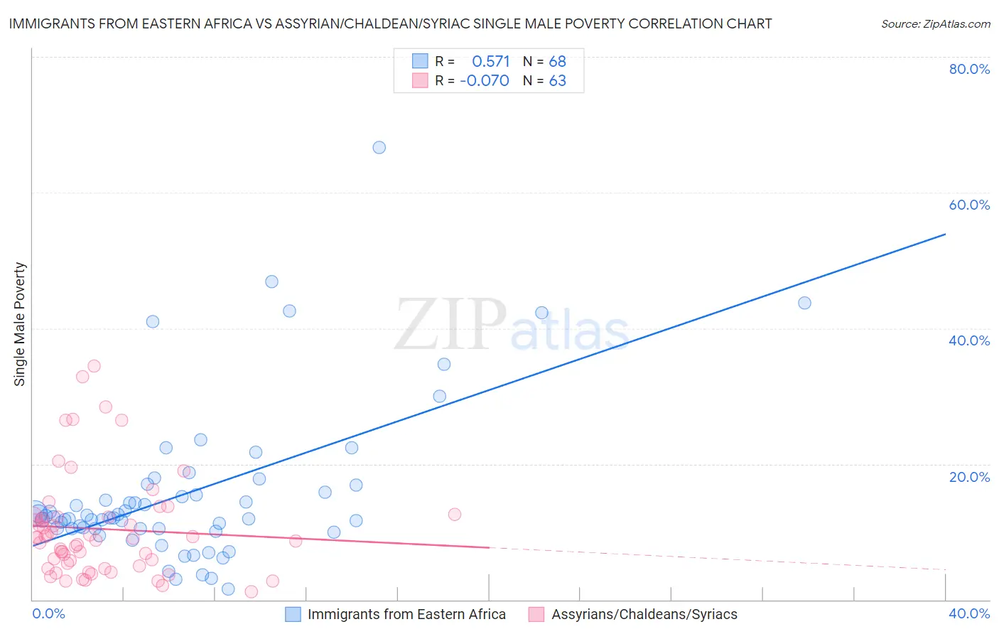 Immigrants from Eastern Africa vs Assyrian/Chaldean/Syriac Single Male Poverty