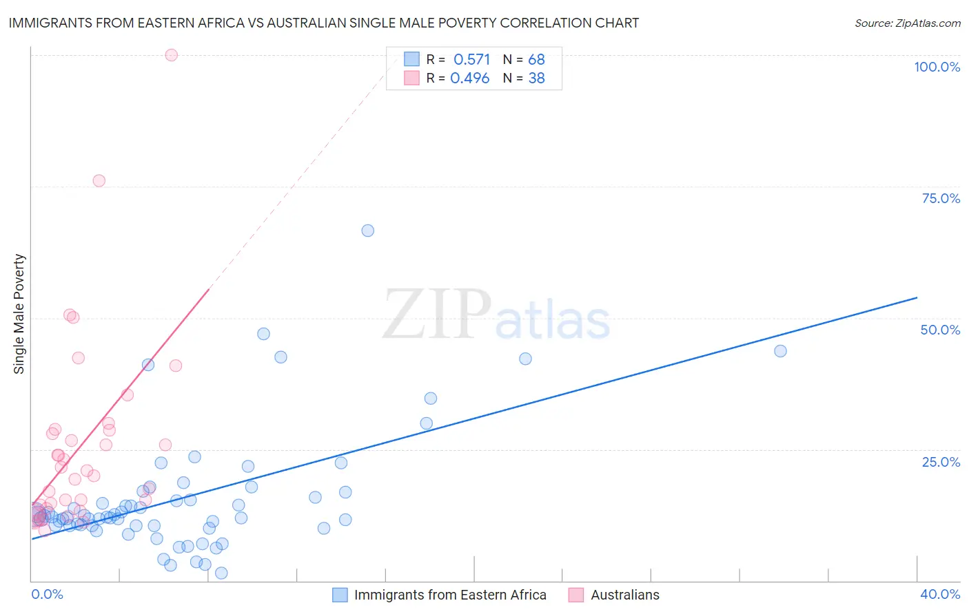 Immigrants from Eastern Africa vs Australian Single Male Poverty