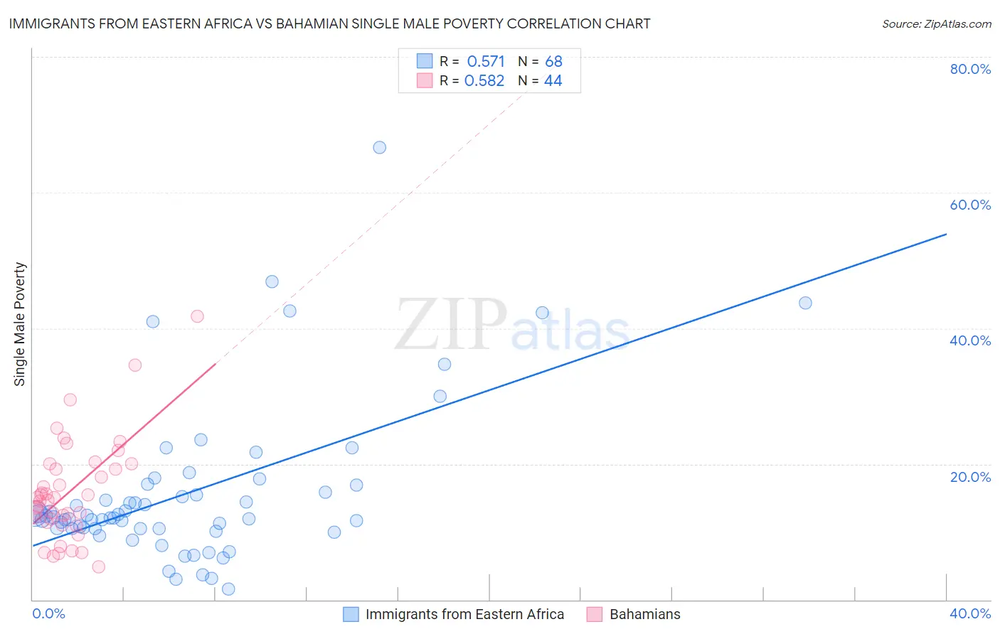 Immigrants from Eastern Africa vs Bahamian Single Male Poverty