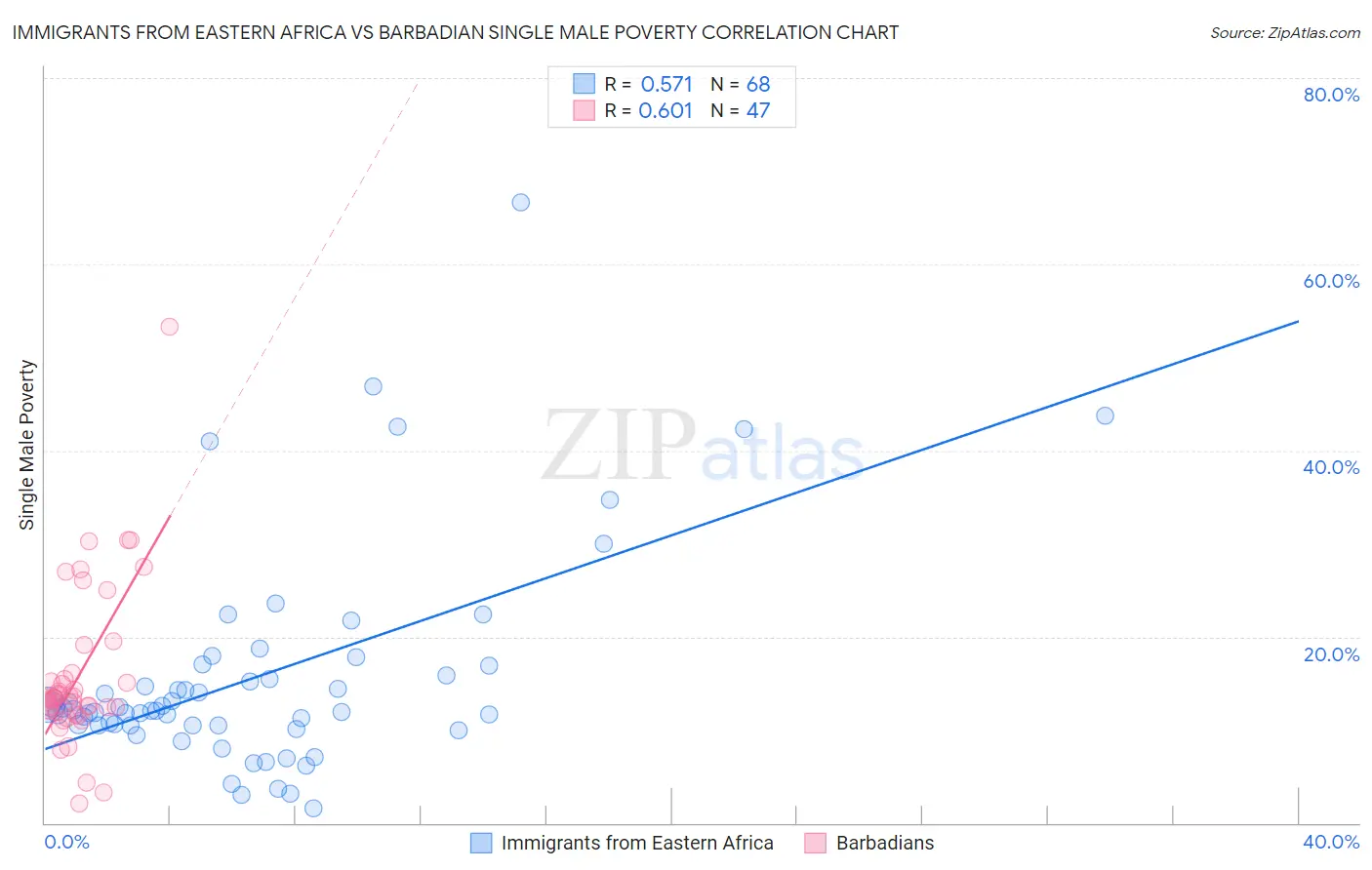 Immigrants from Eastern Africa vs Barbadian Single Male Poverty