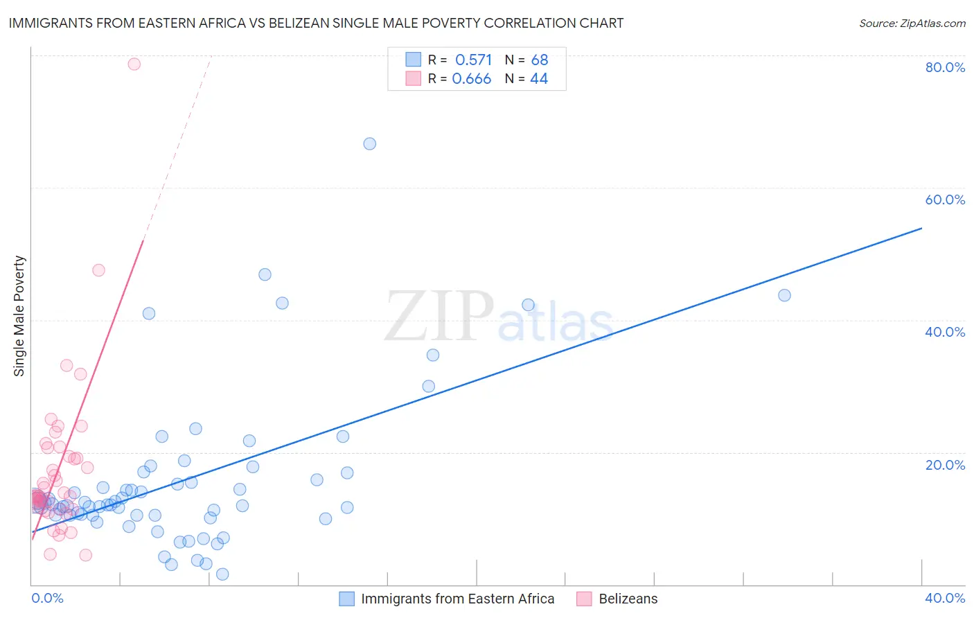 Immigrants from Eastern Africa vs Belizean Single Male Poverty