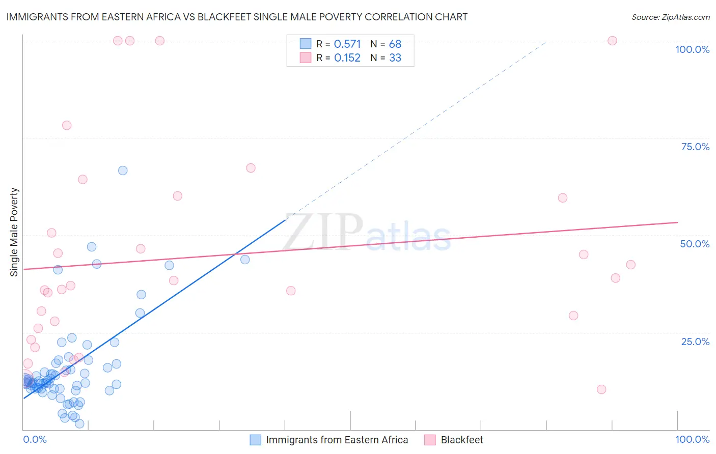 Immigrants from Eastern Africa vs Blackfeet Single Male Poverty