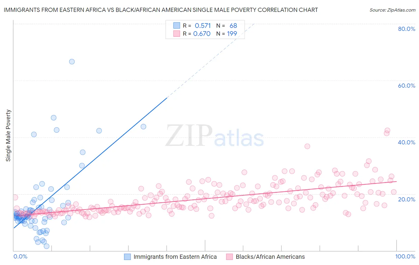 Immigrants from Eastern Africa vs Black/African American Single Male Poverty