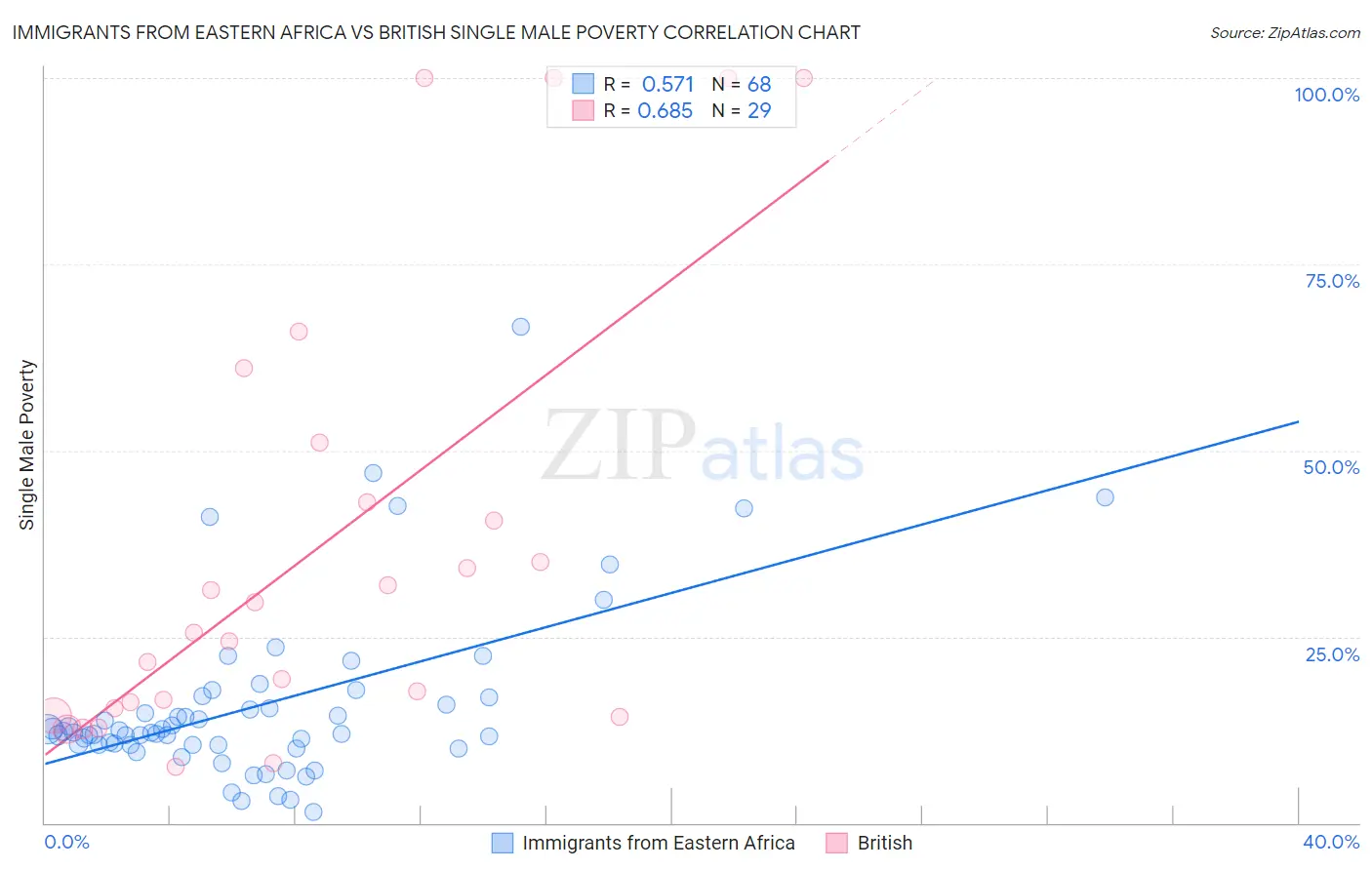 Immigrants from Eastern Africa vs British Single Male Poverty