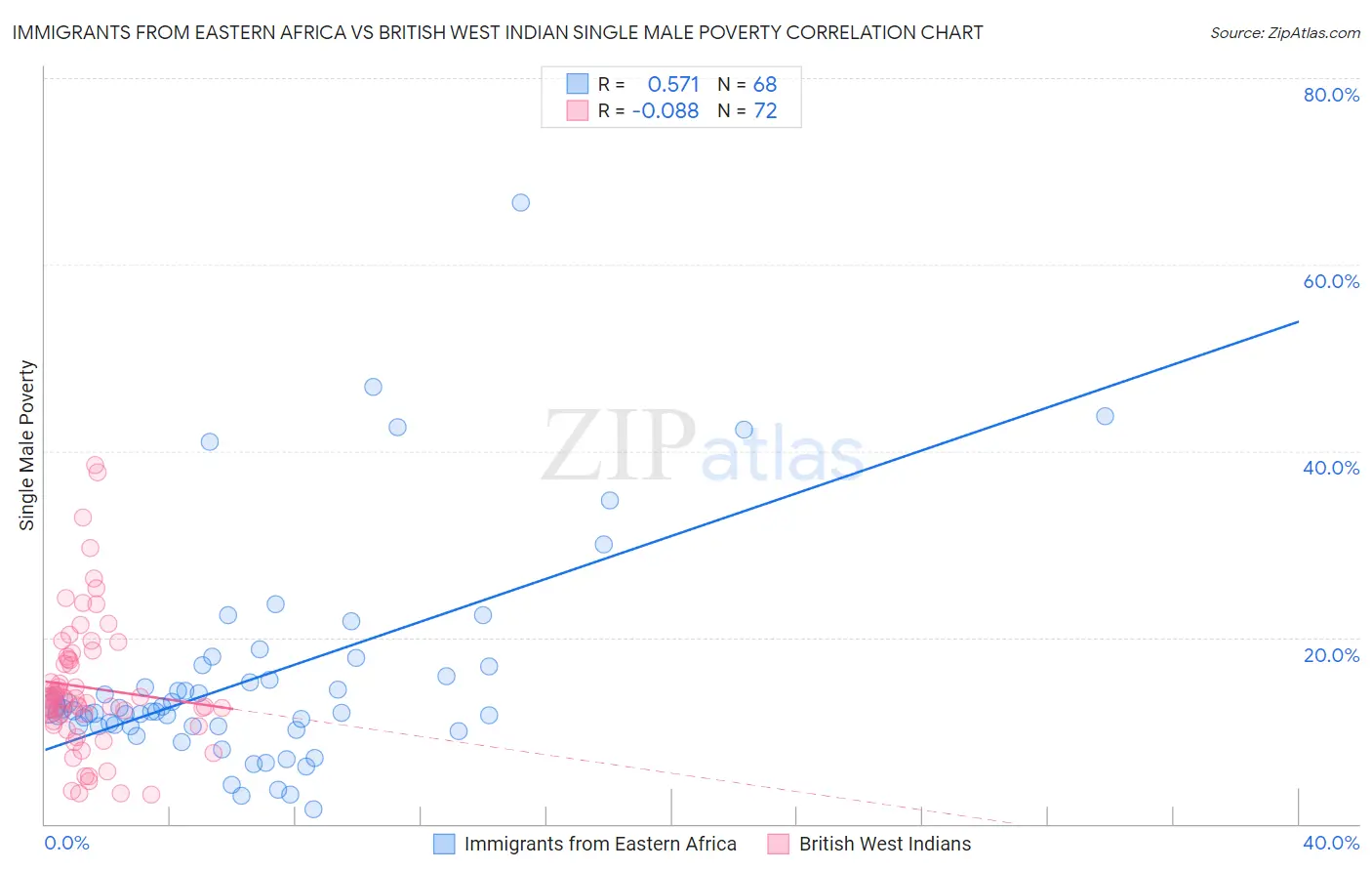 Immigrants from Eastern Africa vs British West Indian Single Male Poverty