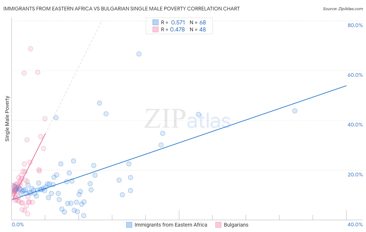 Immigrants from Eastern Africa vs Bulgarian Single Male Poverty