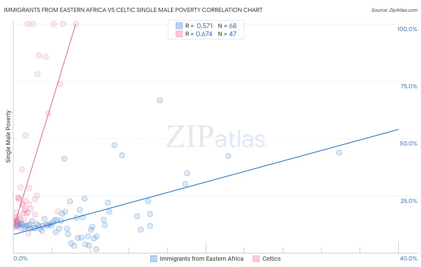 Immigrants from Eastern Africa vs Celtic Single Male Poverty