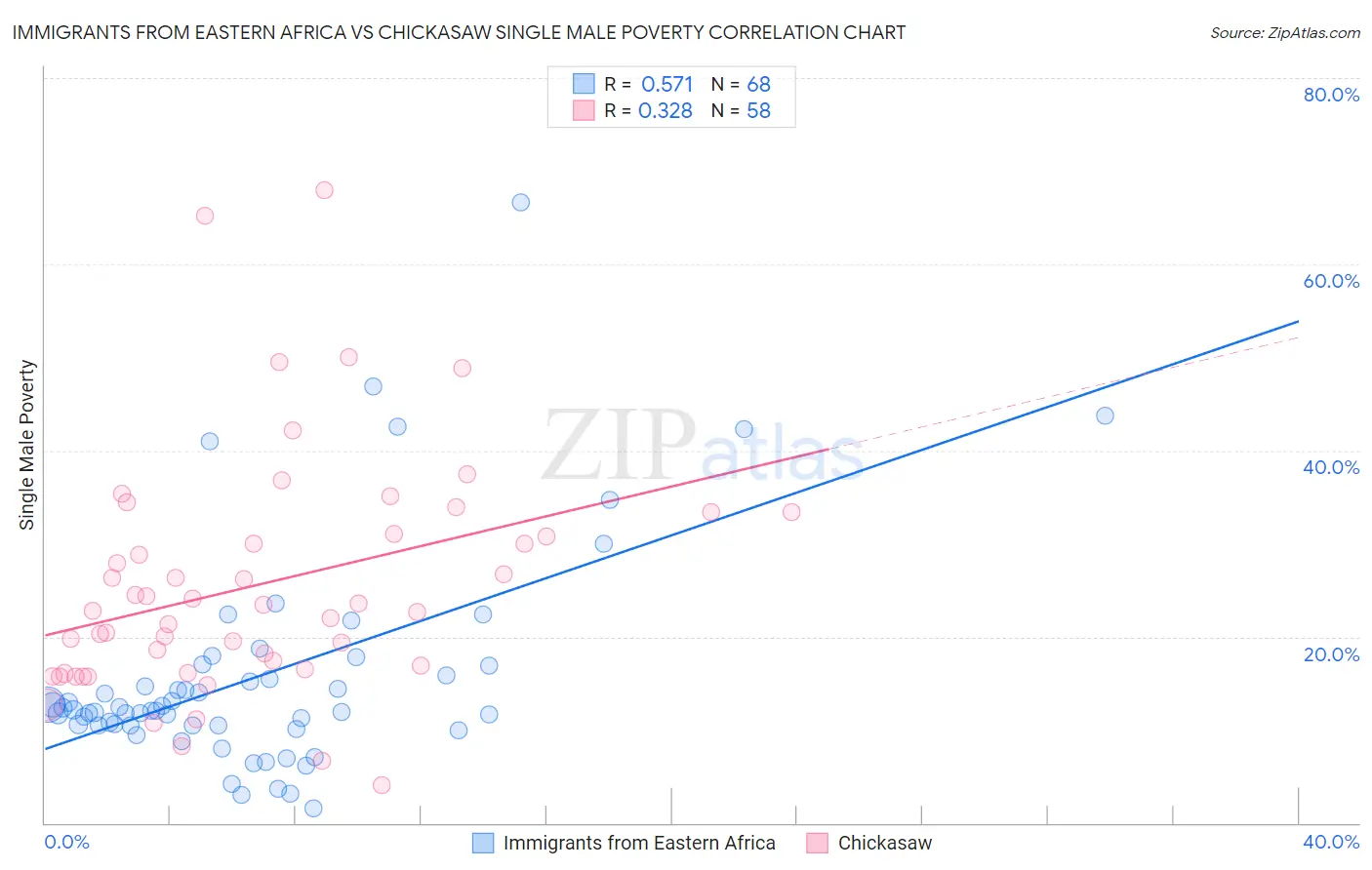 Immigrants from Eastern Africa vs Chickasaw Single Male Poverty