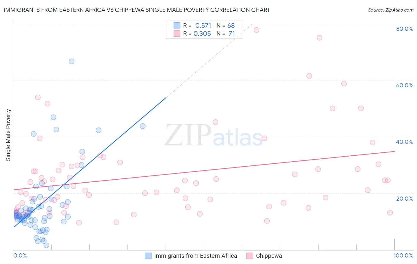 Immigrants from Eastern Africa vs Chippewa Single Male Poverty