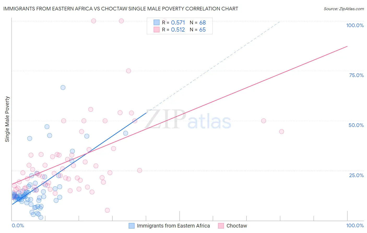 Immigrants from Eastern Africa vs Choctaw Single Male Poverty