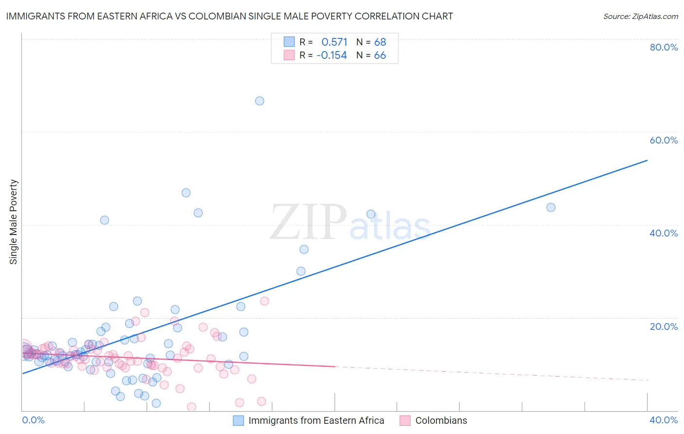 Immigrants from Eastern Africa vs Colombian Single Male Poverty