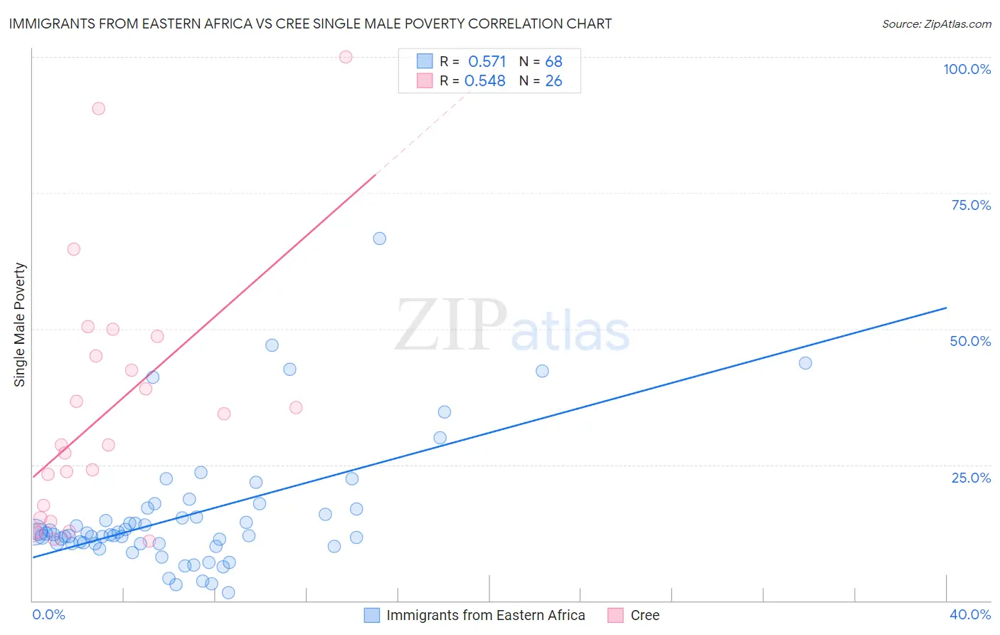 Immigrants from Eastern Africa vs Cree Single Male Poverty