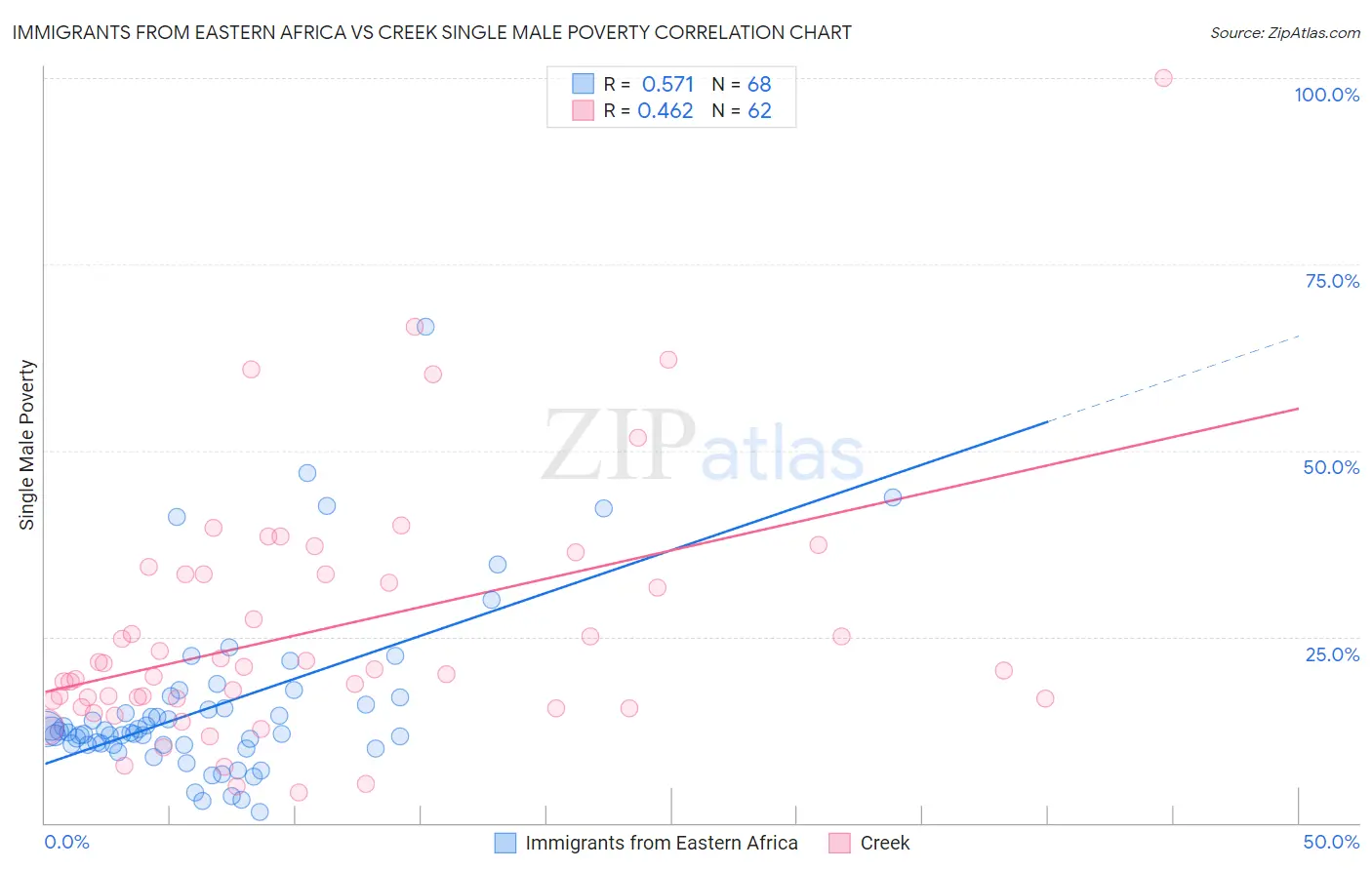 Immigrants from Eastern Africa vs Creek Single Male Poverty