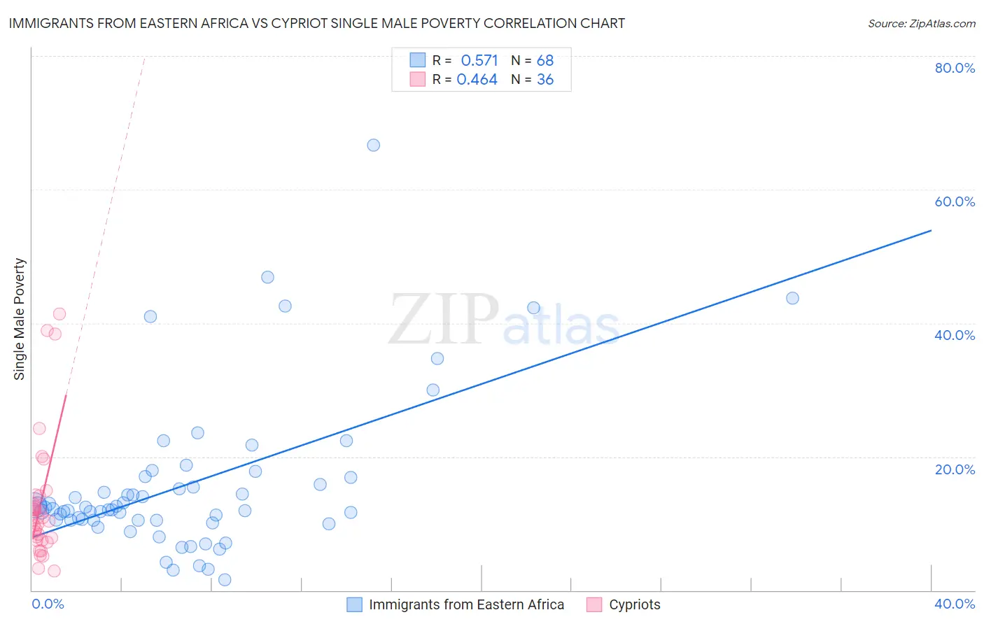 Immigrants from Eastern Africa vs Cypriot Single Male Poverty