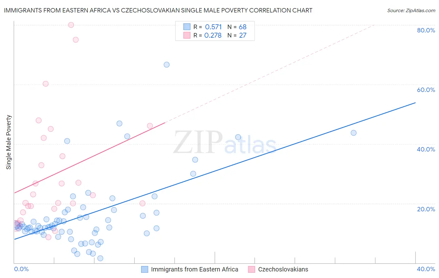 Immigrants from Eastern Africa vs Czechoslovakian Single Male Poverty