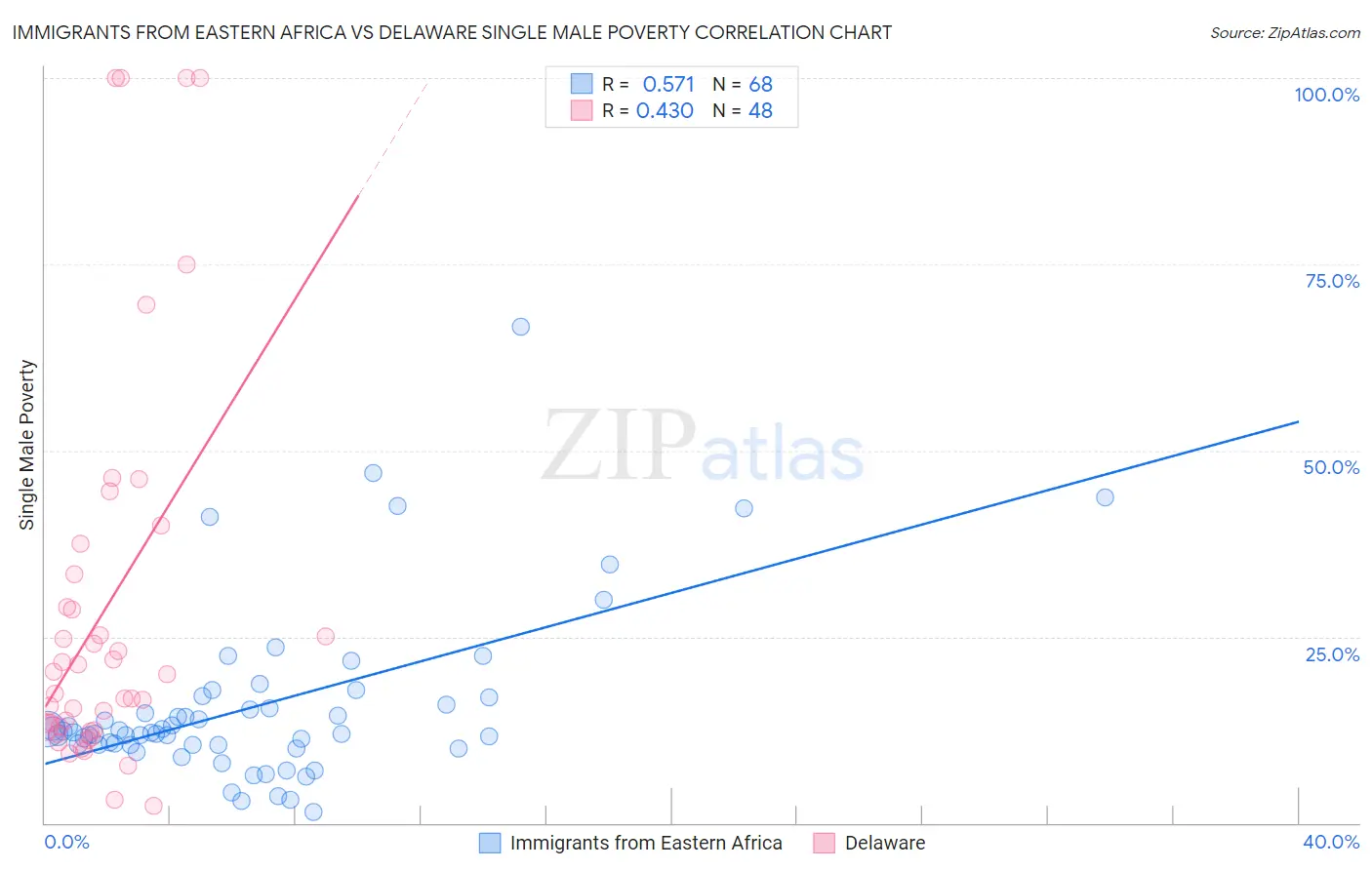 Immigrants from Eastern Africa vs Delaware Single Male Poverty