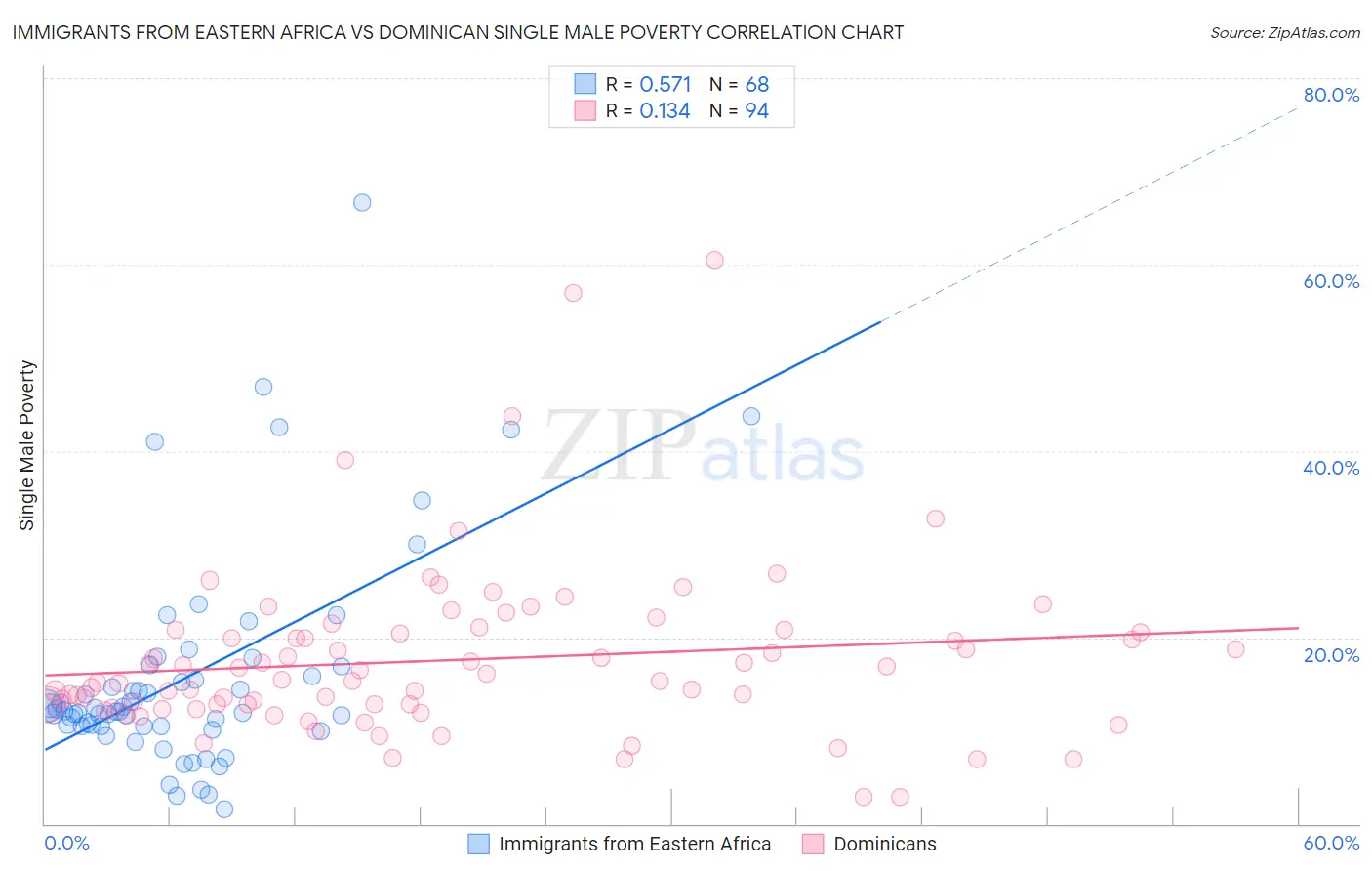 Immigrants from Eastern Africa vs Dominican Single Male Poverty