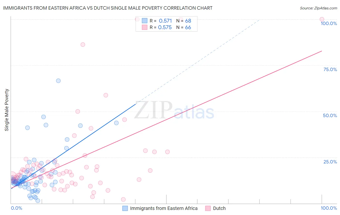 Immigrants from Eastern Africa vs Dutch Single Male Poverty