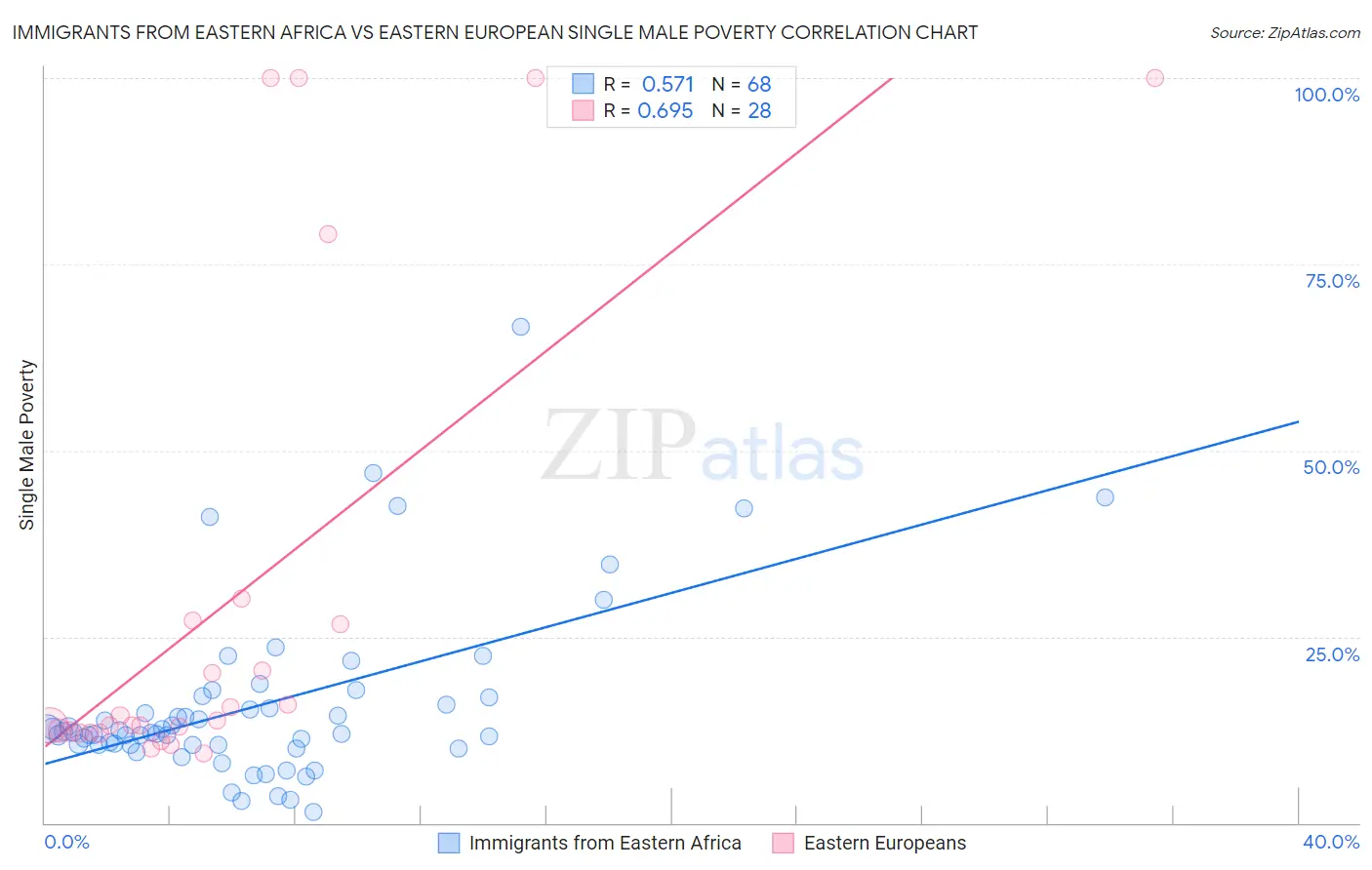 Immigrants from Eastern Africa vs Eastern European Single Male Poverty