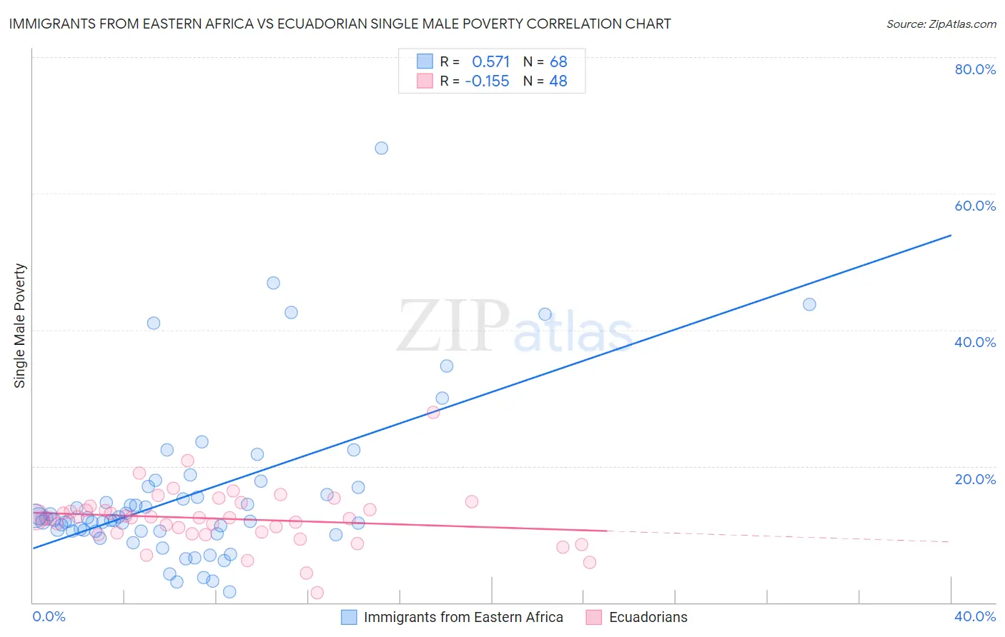 Immigrants from Eastern Africa vs Ecuadorian Single Male Poverty