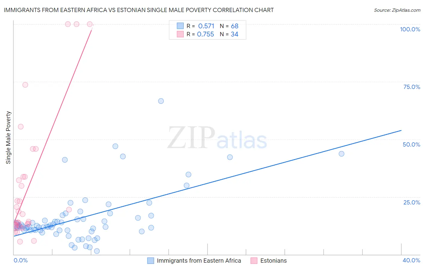 Immigrants from Eastern Africa vs Estonian Single Male Poverty