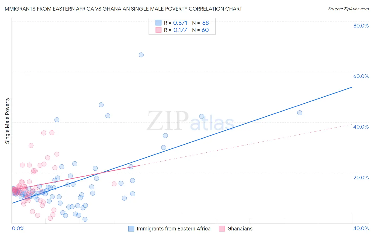 Immigrants from Eastern Africa vs Ghanaian Single Male Poverty