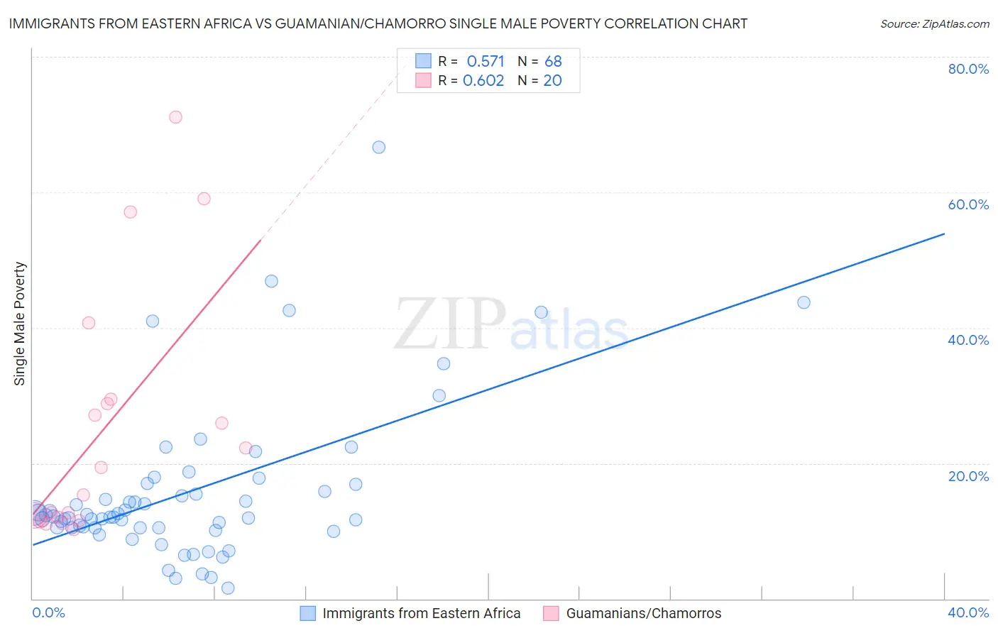 Immigrants from Eastern Africa vs Guamanian/Chamorro Single Male Poverty